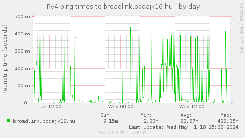 IPv4 ping times to broadlink.bodajk16.hu
