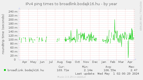 IPv4 ping times to broadlink.bodajk16.hu