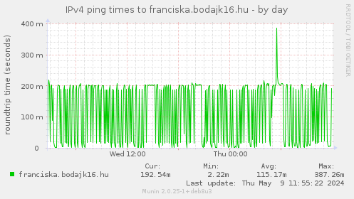 IPv4 ping times to franciska.bodajk16.hu
