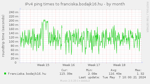 IPv4 ping times to franciska.bodajk16.hu