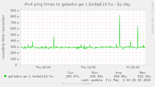 IPv4 ping times to galasko-gw-1.bodajk16.hu