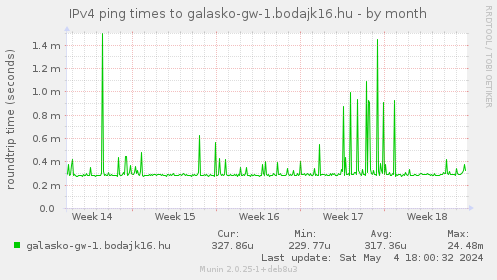IPv4 ping times to galasko-gw-1.bodajk16.hu