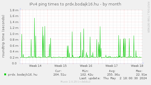 IPv4 ping times to prdx.bodajk16.hu