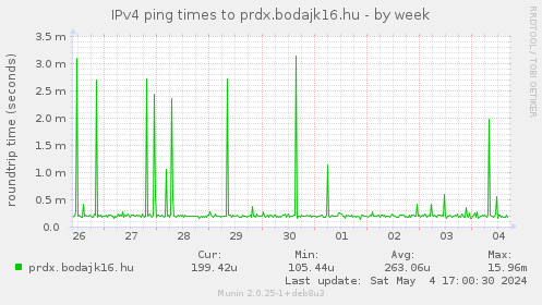 IPv4 ping times to prdx.bodajk16.hu