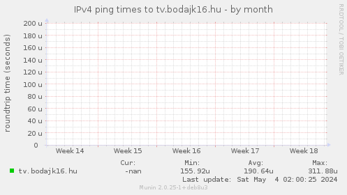 IPv4 ping times to tv.bodajk16.hu