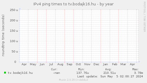 IPv4 ping times to tv.bodajk16.hu