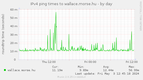 IPv4 ping times to wallace.morse.hu