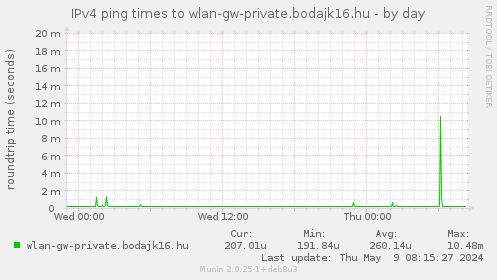 IPv4 ping times to wlan-gw-private.bodajk16.hu