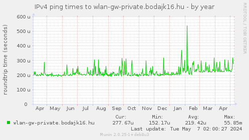 IPv4 ping times to wlan-gw-private.bodajk16.hu