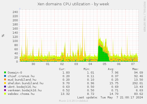 Xen domains CPU utilization