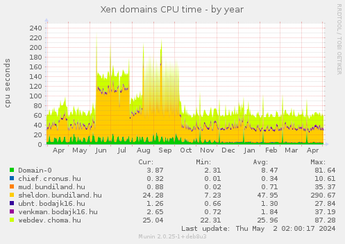 Xen domains CPU time