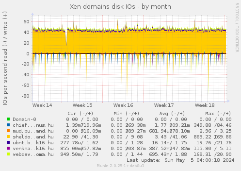 Xen domains disk IOs