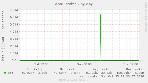 daily graph