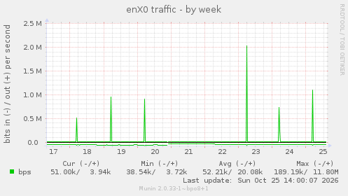 weekly graph