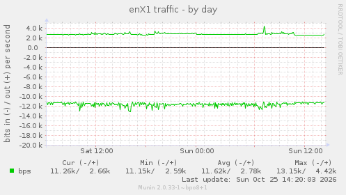 daily graph
