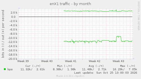 enX1 traffic