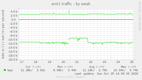 weekly graph