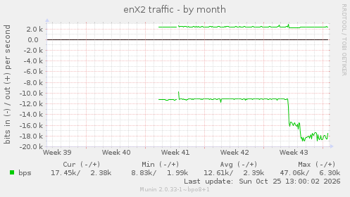 enX2 traffic