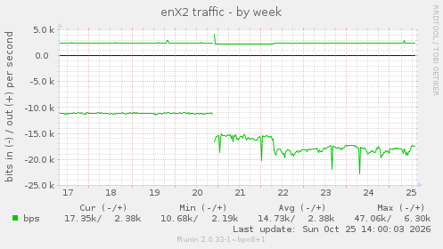 weekly graph