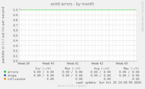 enX0 errors