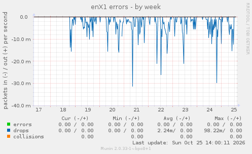 weekly graph