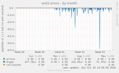 enX2 errors
