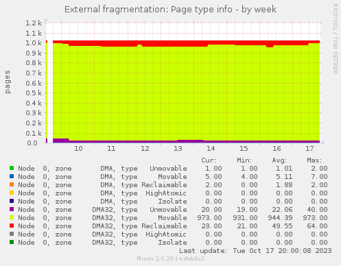 External fragmentation: Page type info