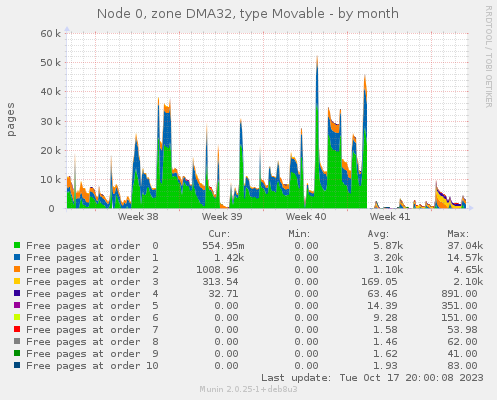 Node 0, zone DMA32, type Movable