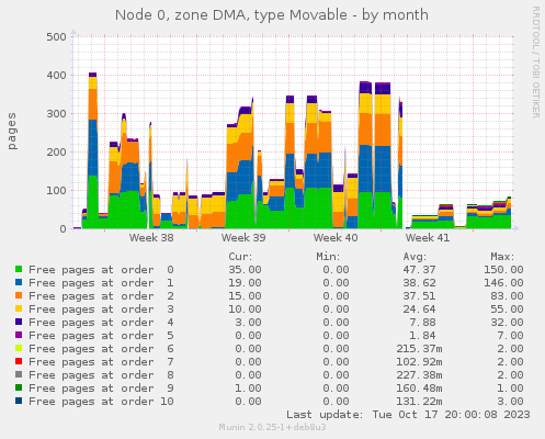 Node 0, zone DMA, type Movable