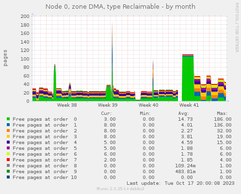 Node 0, zone DMA, type Reclaimable