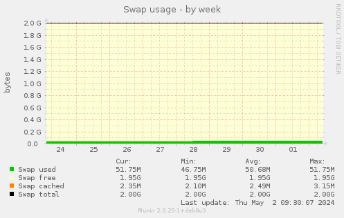 Swap usage