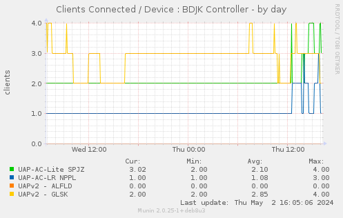 Clients Connected / Device : BDJK Controller