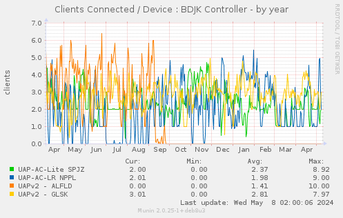 Clients Connected / Device : BDJK Controller