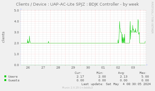 Clients / Device : UAP-AC-Lite SPJZ : BDJK Controller