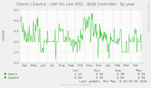 Clients / Device : UAP-AC-Lite SPJZ : BDJK Controller