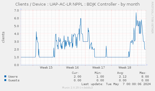 Clients / Device : UAP-AC-LR NPPL : BDJK Controller