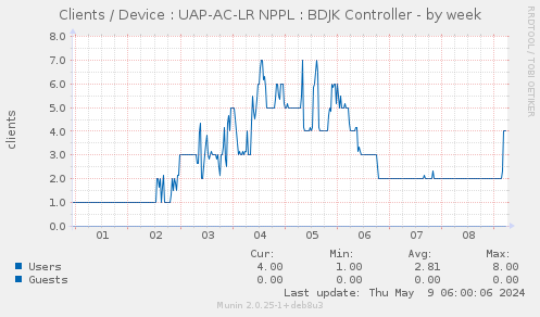 Clients / Device : UAP-AC-LR NPPL : BDJK Controller