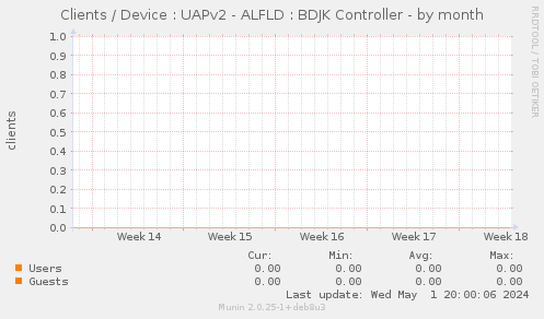 Clients / Device : UAPv2 - ALFLD : BDJK Controller