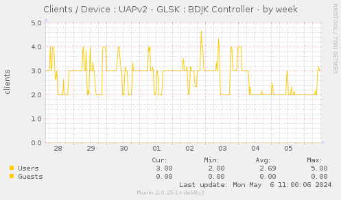 Clients / Device : UAPv2 - GLSK : BDJK Controller