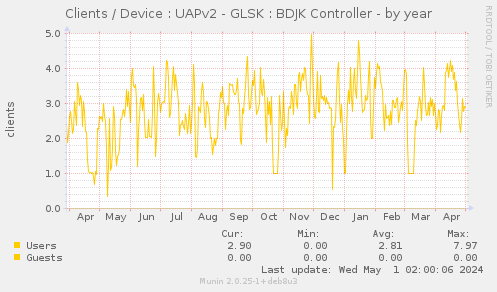 Clients / Device : UAPv2 - GLSK : BDJK Controller