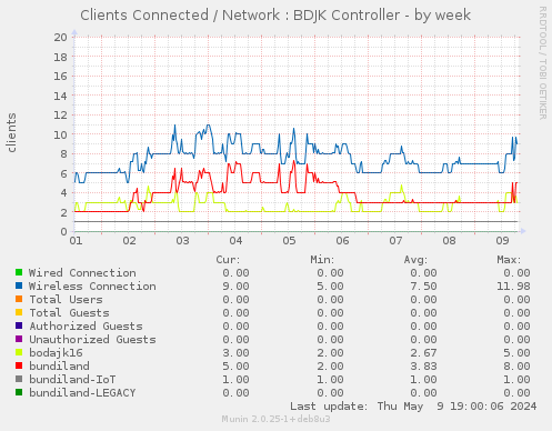 Clients Connected / Network : BDJK Controller