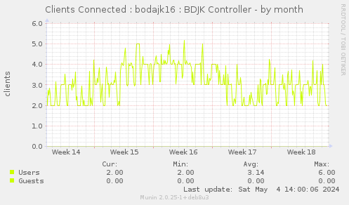Clients Connected : bodajk16 : BDJK Controller