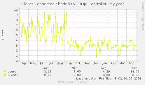 Clients Connected : bodajk16 : BDJK Controller