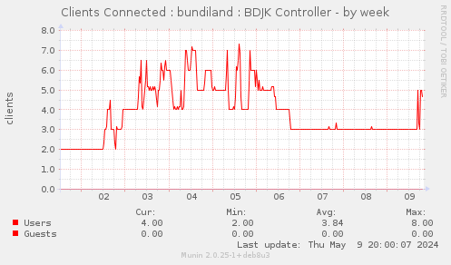 Clients Connected : bundiland : BDJK Controller