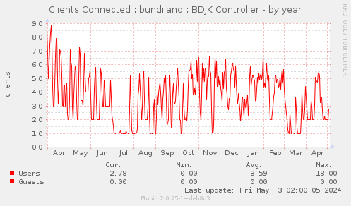 Clients Connected : bundiland : BDJK Controller