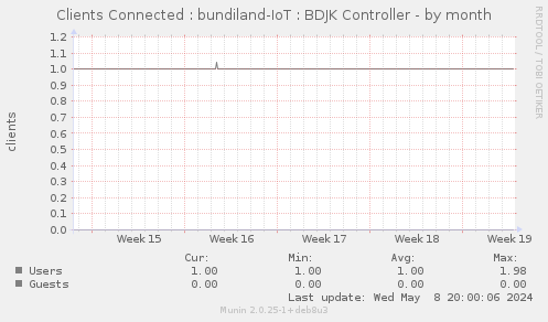 Clients Connected : bundiland-IoT : BDJK Controller