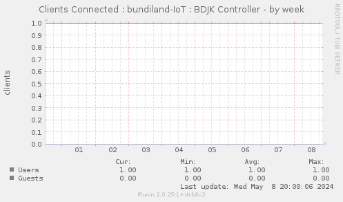 Clients Connected : bundiland-IoT : BDJK Controller