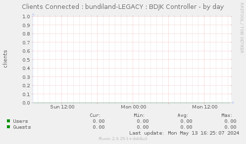 Clients Connected : bundiland-LEGACY : BDJK Controller