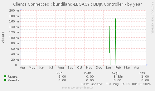 Clients Connected : bundiland-LEGACY : BDJK Controller