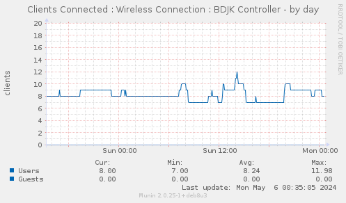 Clients Connected : Wireless Connection : BDJK Controller
